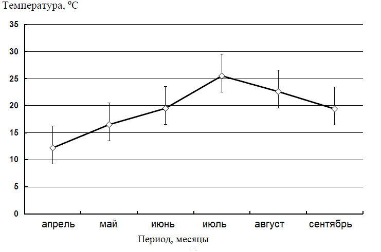 Динамика температуры вод Хаджибейского лимана в период выращивания рыб в садках.jpg